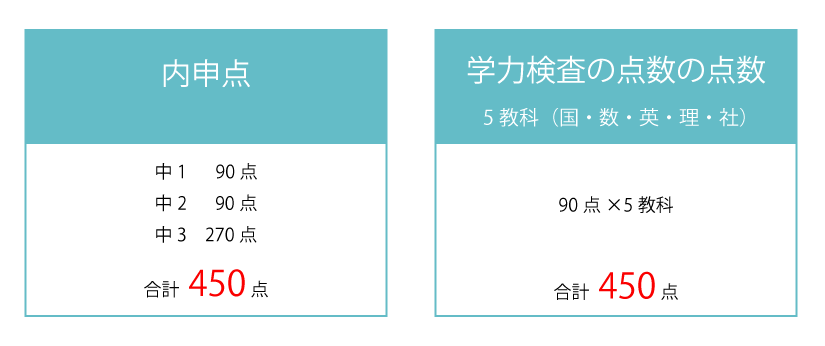 大阪府全日制公立高校の一般入学者選抜の総合点の画像