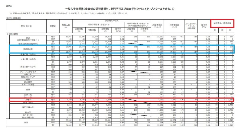 大阪府ホームページ 入学状況概要データ_一般入学者選抜PDF