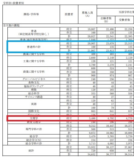 大阪府ホームページ-入学状況概要データ_一般入学者選抜_拡大①