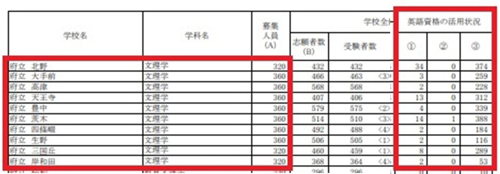 大阪府ホームページ-入学状況概要データ_一般入学者選抜（全日制の課程）拡大