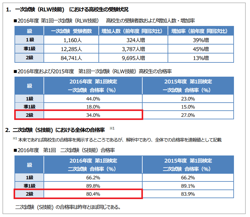 中学生 英検何級すごい？