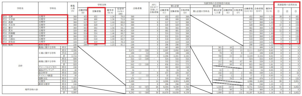 令和5年度_大阪府ホームページ-入学状況概要データ_一般入学者選抜（全日制の課程）の表